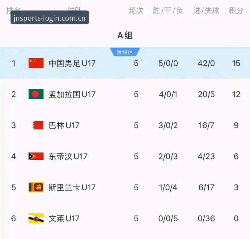 江南体育登录功能详解 U17世界杯抽签结果vs中国足球青少年:男足与西班牙、摩洛哥同组,女足直面美国——在江南体育平台看新生代如何破局